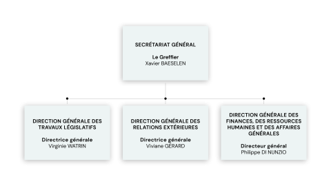 Organigramme DG Parlement
