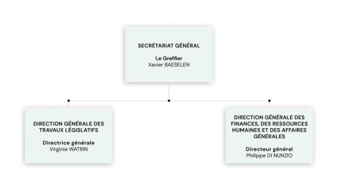 Organigramme du PFWB